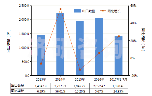 2013-2017年7月中國(guó)聚乙酸乙烯酯的水分散體(HS39051200)出口量及增速統(tǒng)計(jì)
